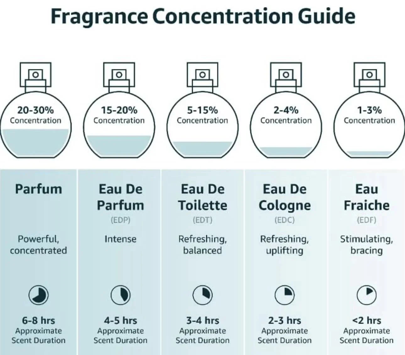 Fragrances